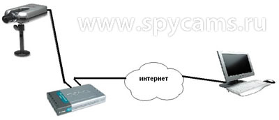 IP камера напрямую или через сетевой роутер